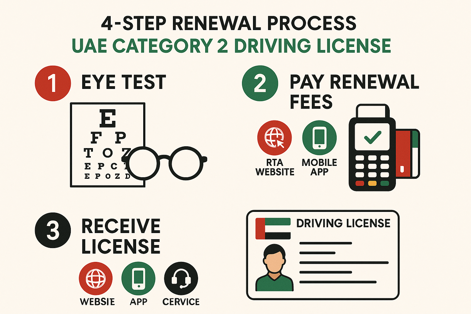 Category 2 UAE Driving License Guide 2025 | Ride Legally 8 Infographic showing renewal process for UAE Category 2 driving license eye test, pay renewal fees via RTA, receive new license instantly