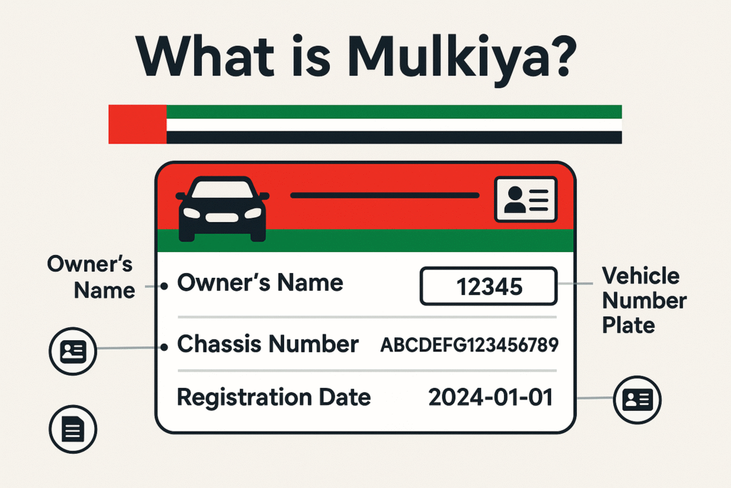 Create a modern flat-style infographic showing a UAE car registration card (Mulkiya) with labels pointing to key details: Owner’s Name, Vehicle Number Plate, Chassis Number, Registration Date.