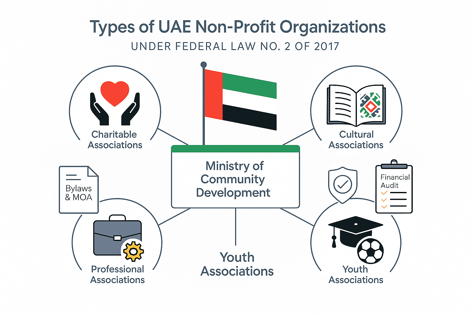 "Infographic showing types of UAE non-profit organizations regulated under Federal Law No. 2 of 2017, with icons for charity, culture, professionals, and youth, plus Ministry of Community Development oversight."