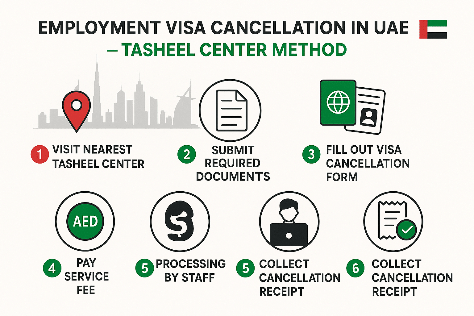 "Infographic showing step-by-step process to cancel an employment visa in the UAE through a Tasheel Center, including documents, fees, and receipt collection."