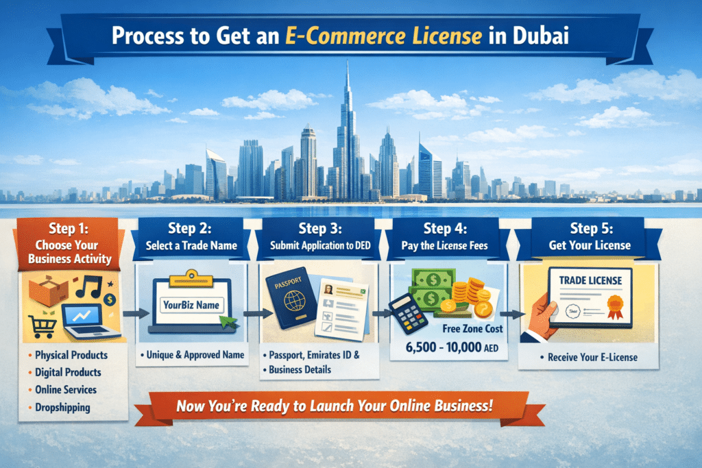 Process to get an e-commerce license in Dubai showing steps from choosing business activity, selecting trade name, submitting DED application, paying fees, and receiving license