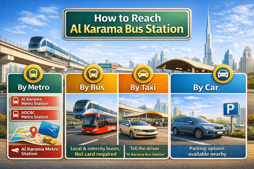 This informative digital illustration shows multiple ways to reach Al Karama Bus Station in Dubai. It highlights travel options including metro access (Al Karama and ADCBC stations), local and intercity buses (Nol card required), taxis with clear instructions, and nearby car parking. The image includes icons, maps, and signage against a vibrant Dubai skyline, providing a clear, user-friendly guide for commuters and visitors