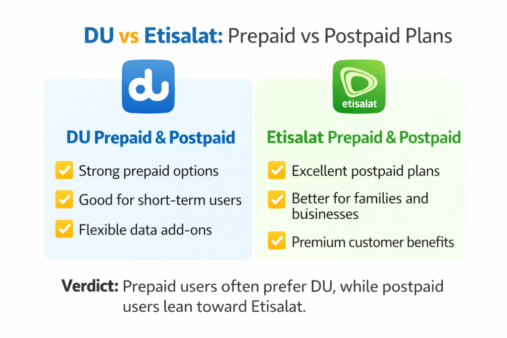 DU vs Etisalat prepaid vs postpaid plans comparison showing benefits for short-term users, families, and businesses in the UAE