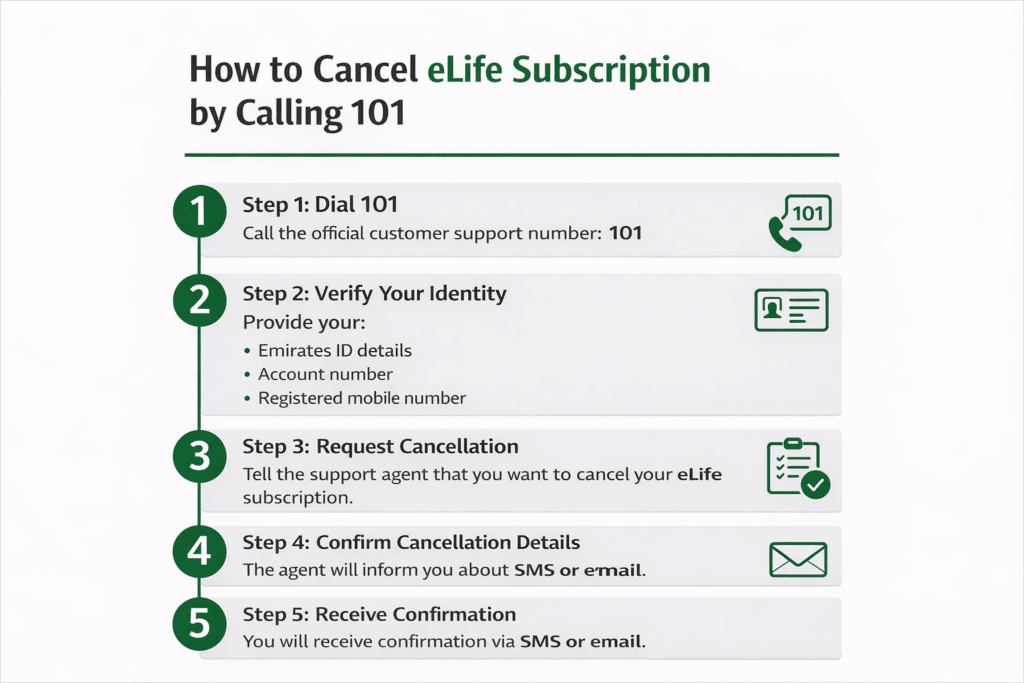 How to cancel eLife subscription by calling 101 step-by-step guide showing dial 101, verify identity, request cancellation, confirm details, and receive confirmation